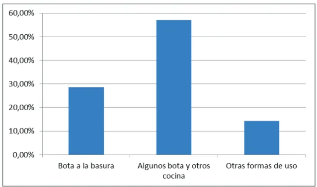 Figura 3.16 - Uso de los desperdicios 
