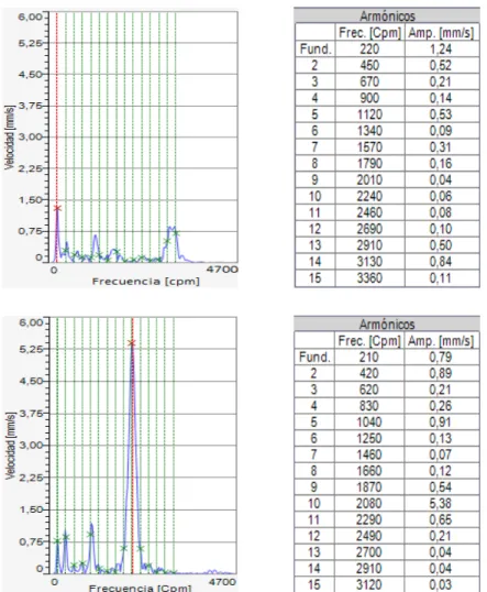 Figura 4-11 Análisis de espectros de vibración a 210 rpm: Prueba de referencia arriba –  Prueba con árbol desbalanceado abajo 