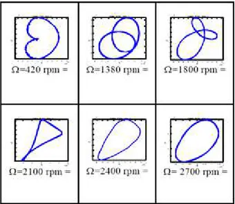 Figura 1-21Orbitas descritas por un rotor desbalanceado y con eje agrietado para  diferentes velocidades de rotación 