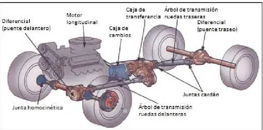 Figura 2-17 Esquema de la transmisión de un vehículo con tracción en las cuatro ruedas 