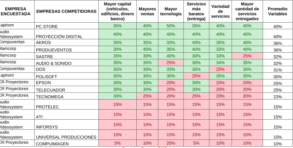 Tabla 4.11: Empresas competidoras del sector resumen variables 