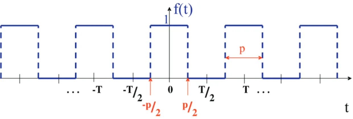 FIGURA 2.4.2.4: Tren de pulsos de amplitud 1, ancho p y período T  ïïï îïïïíì &lt;&lt; &lt;&lt; -&lt;&lt;=2     202-2     1 22-T     0)(tTptppt ptf
