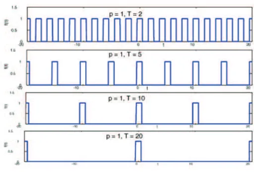 FIGURA 2.4.2.5: Espectro de frecuencias y tren de pulsos para diferentes  períodos 