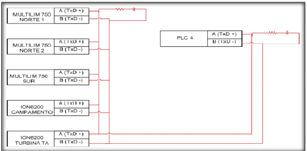Figura 2.16 Conexión Redes Modbus Sala de Control Turbinas  2.6.1.1.2 Sala de control HPS  66