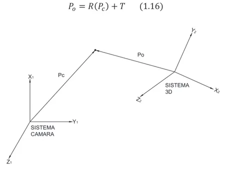 Figura 1.8: Vectores Po y Pc, representación del mismo punto desde dos sistemas de referencia  diferentes