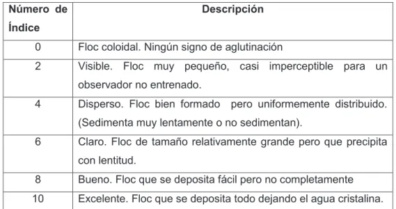Tabla 2. Índice de floculación de Willcomb