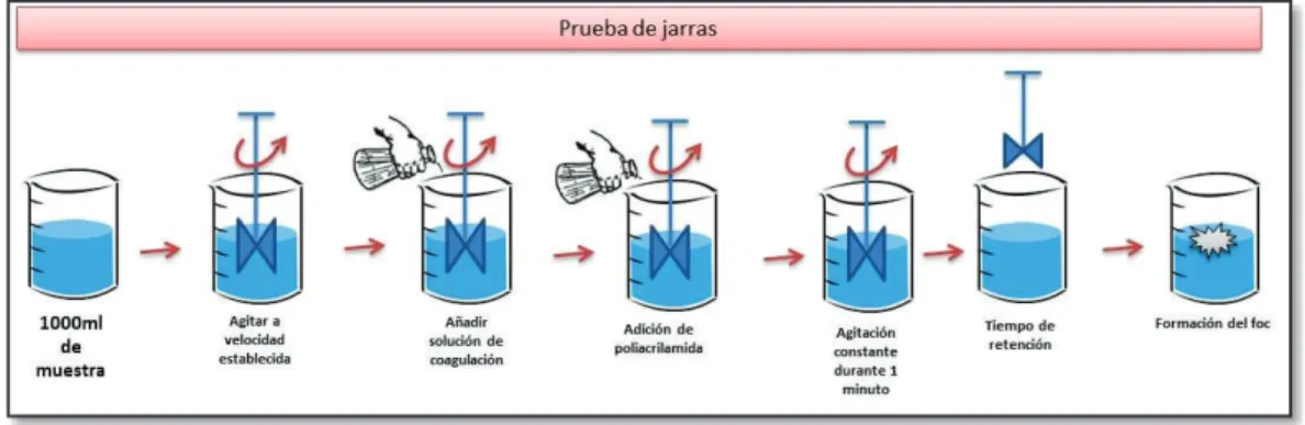 Gráfico 6. Prueba de Jarras 