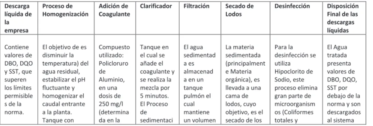 Tabla 6. Descripción de los Procesos. Alternativa 2 