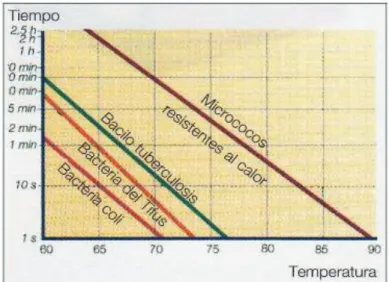 Figura 1.4. Efecto letal de la combinación tiempo/temperatura sobre las bacterias [1] 
