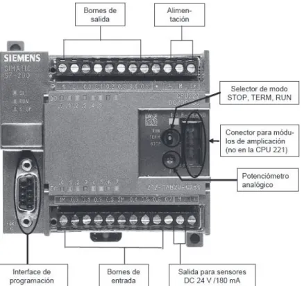 Figura 1.15. Descripción De La CPU 222, [6] 