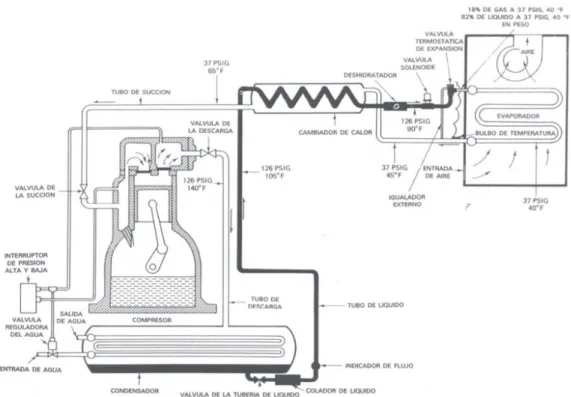 Figura 1.17. Diagrama De Flujo Del Sistema De Refrigeración R-12 