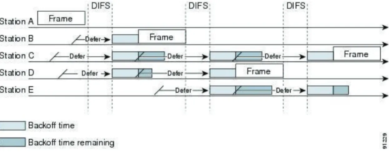 Figura 1-18 Funcionamiento de DCF [5] 