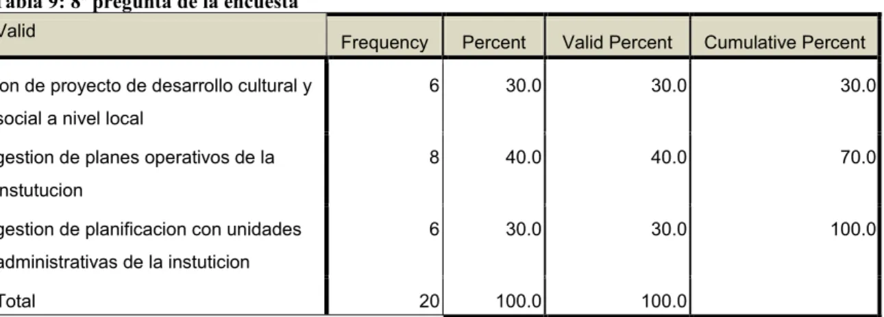 Tabla 9: 8ª pregunta de la encuesta  Valid