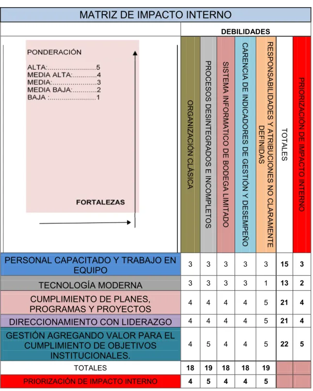 Figura 14: Matriz de Impacto Interno  Fuente: Datos DPLA-CCE 