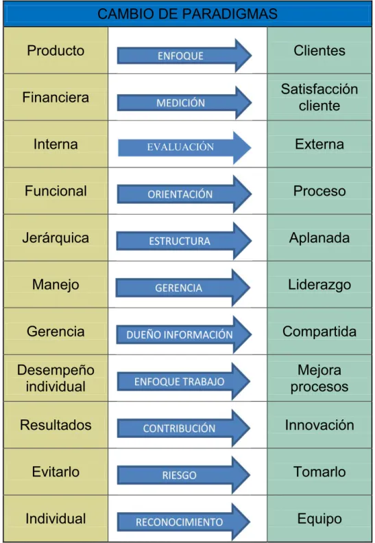 Figura 18:  Cambio de Paradigmas 