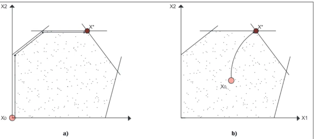 Figura 2.1 Trayectoria seguida para alcanzar el punto óptimo a) método  simplex, b) método punto interior [6] 