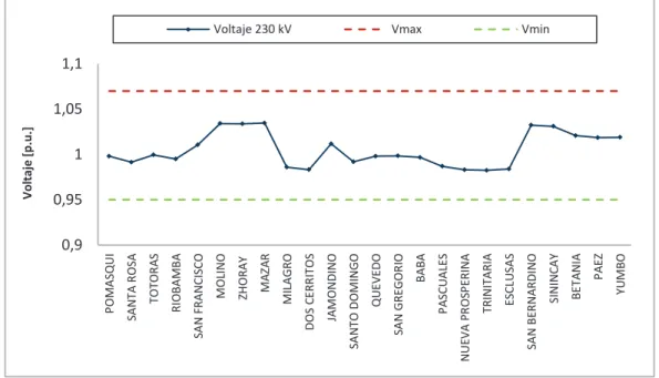 Figura 4.1 Perfil de voltaje 230 kV – prefalla 