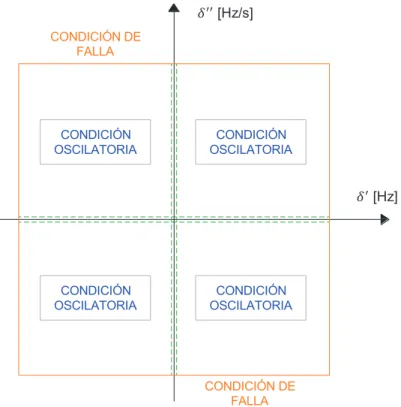 Figura 2.24. Distinción de Condiciones de la Operación del Algoritmo PSD 