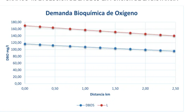 GRÁFICO 4.6 EVOLUCIÓN DE LA DBO 5   EN FUNCIÓN DE LA DISTANCIA 