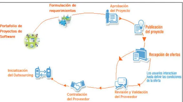 Gráfico 3: Proceso de Contratación del Software 15