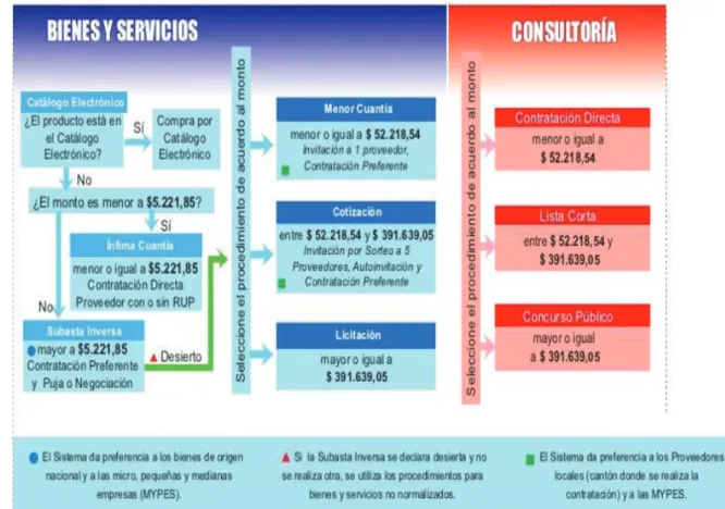 Gráfico 5: Identificación de los Procedimientos de Contratación 
