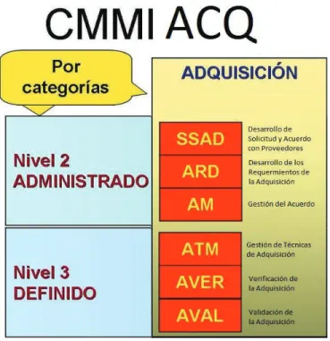 Gráfico 6: Componentes del CMMI-ACQ 