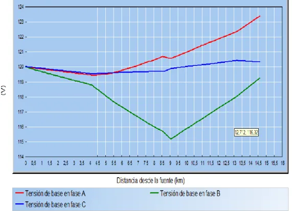 Gráfico  4.5 Nivel de voltaje de la generación de Rio Blanco 