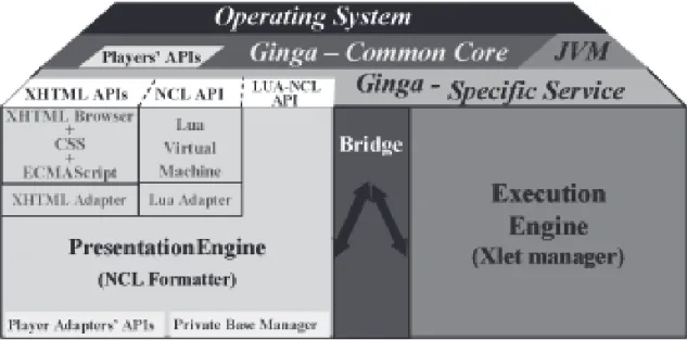 Figura 1.1 Arquitectura del Middleware Ginga