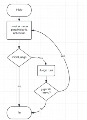 Figura 2.9 Diagrama de flujo de la aplicación interactiva parte NCL
