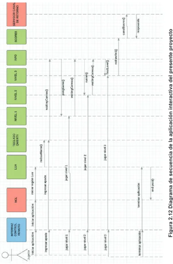 Figura 2.12Diagrama de secuencia de la aplicación interactiva del presente proyecto