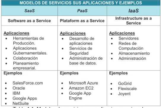 Tabla 1.1. Modelos de servicios, sus aplicaciones y ejemplos  1.1.3.3  Modelos de implementación [8], [1] 