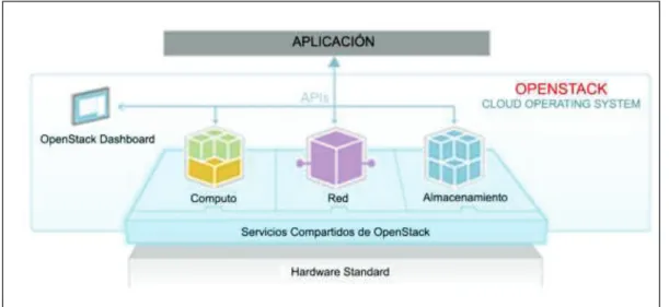 Figura 1.10. Visión General OpenStack [35] 