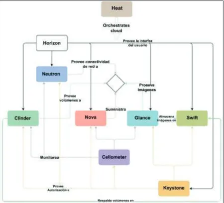 Figura 1.11. Arquitectura conceptual OpenStack [10] 