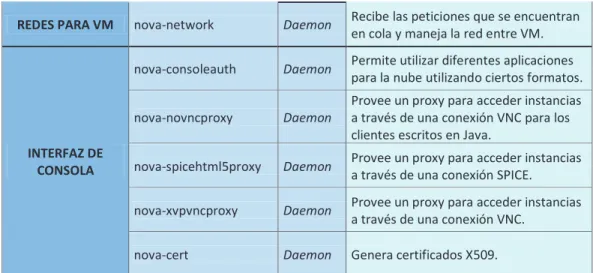 Tabla 1.3.  Resumen de componentes del servicio Nova  1.2.2.2.2 Almacenamiento de objetos (Swift) 
