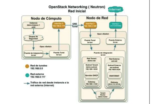 Figura 2.2. Red inicial de OpenStack                                              