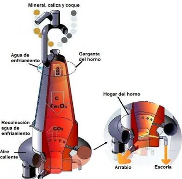 Figura 1.3. Esquema del alto horno que se empleo en la producción de arrabio 