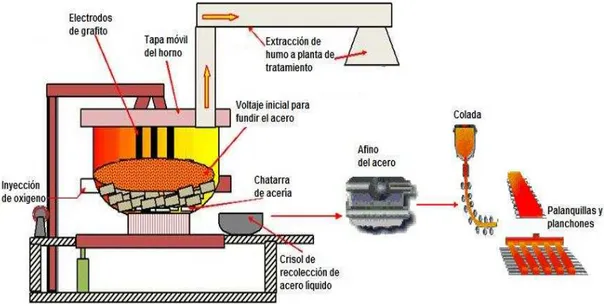 Figura 1.5. Proceso de fusión y afino de acero en horno de arco eléctrico 