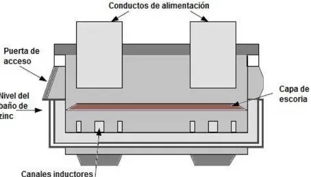 Figura 1.9. Esquema del horno eléctrico para la fusión del zinc catódico 