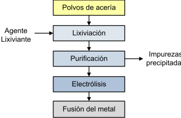 Figura 1.14. Proceso para tratar polvos de acería y obtención de zinc 