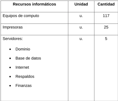 Cuadro No. 4  Recursos informáticos 