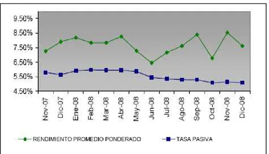 Figura 1.3  Rendimiento vs tasa Pasiva - Gráfico comparativo 