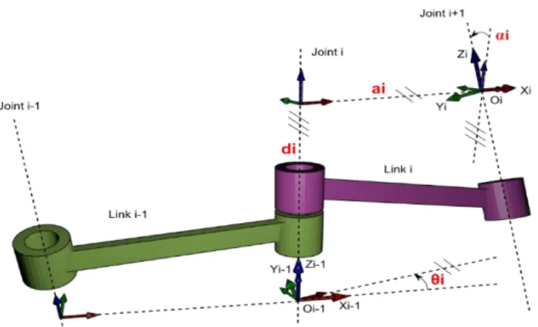 Figura 2:8 Establecimiento de Parámetros D-H 21