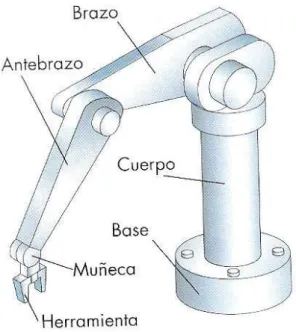 Figura 3:1 Elementos de un robot Articular 22
