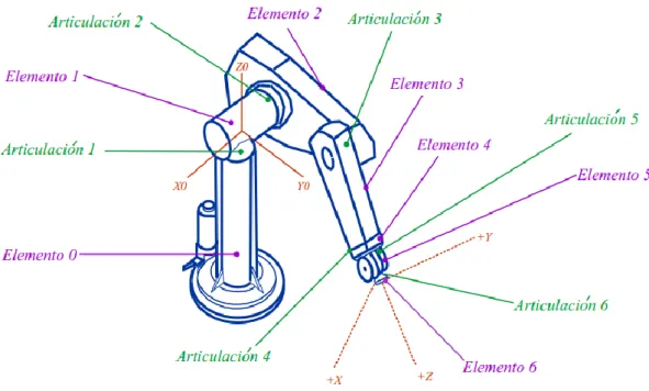 Figura 3:6 Elementos y Articulaciones de un robot articular tipo PUMA 26