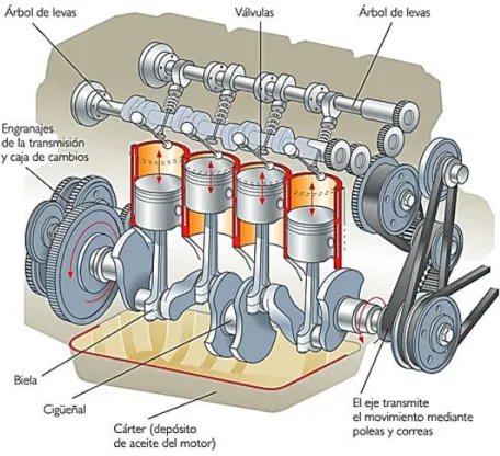 Figura 1.10 Motor de combustión Interna 