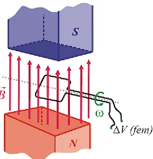 Figura 1.19 Generación de corriente eléctrica por medio de un campo magnético  Fuente: [http://acer.forestales.upm.es/2013/02] 