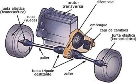 Figura 1.32 Esquema de transmisión de un motor delantero con tracción delantera  Fuente: [http://www.aficionadosalamecanica.net/2013/11] 
