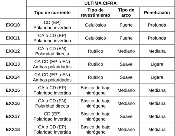 Tabla 2. 7– Interpretación de la última cifra en la clasificación AWS de electrodos 