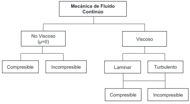 Figura  1-4 Posible clasificación de la Mecánica de un Fluido Continuo (Fox R., 1989, pág