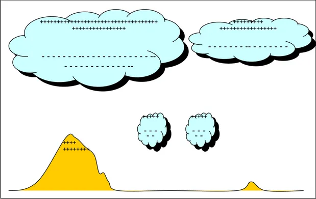Figura 1.1  Distribución típica de cargas en las nubes y en la tierra.[ 1 ] 